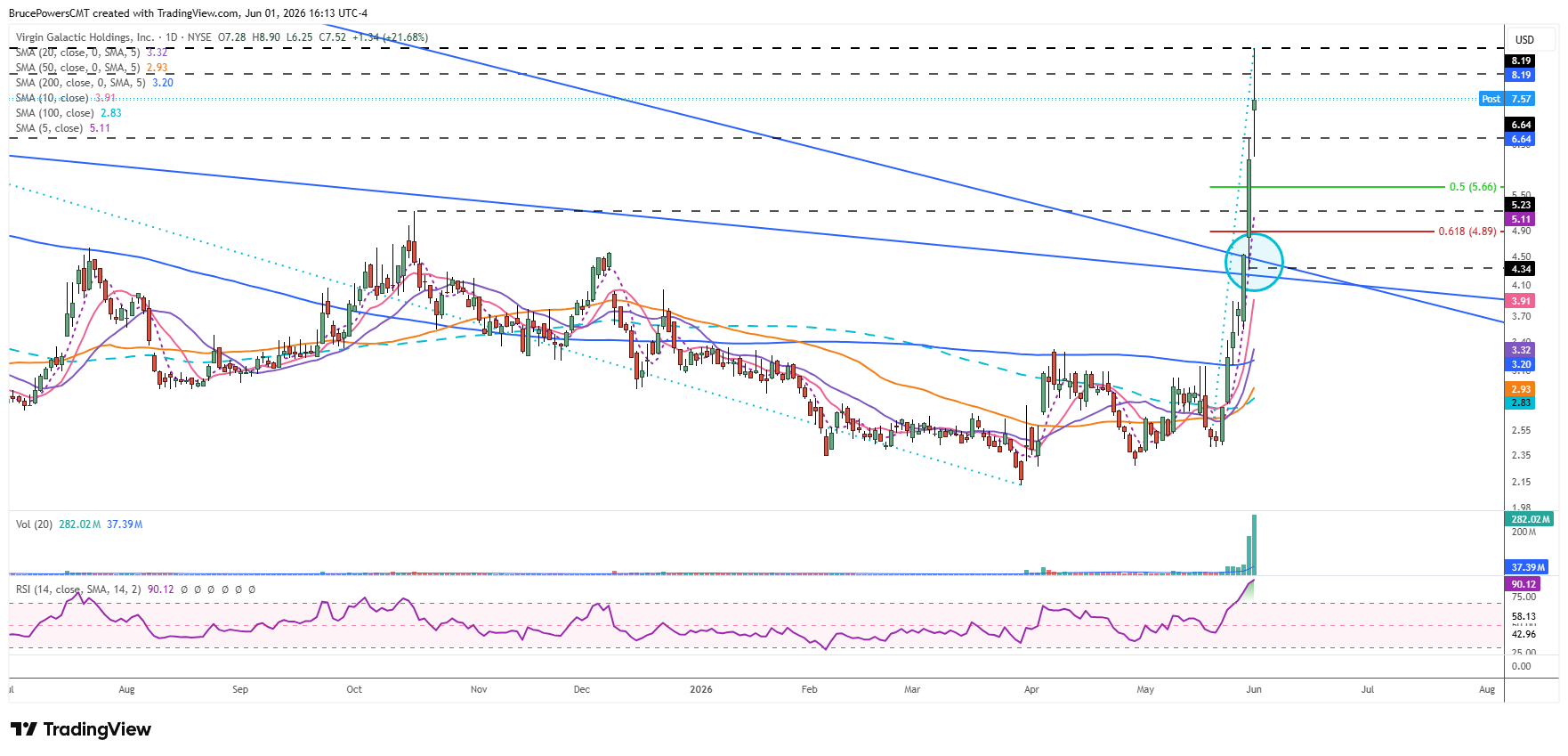 SPCE daily chart shows bullish breakout spike supported by volume