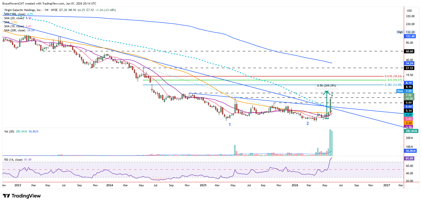 SPCE weekly chart shows bullish reversal of long-term trend