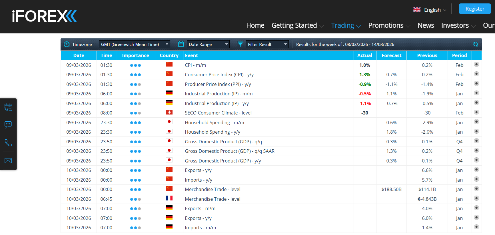 iFOREX’s economic calendar