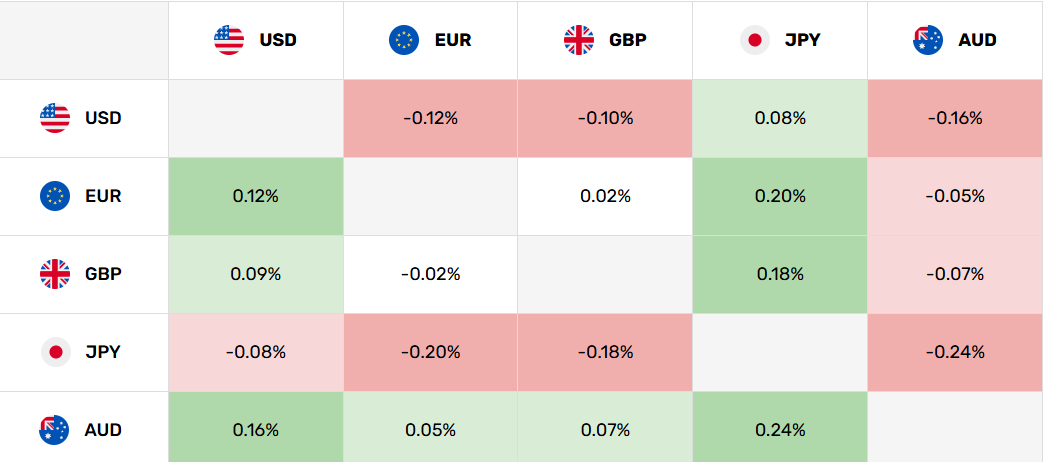 Mapa de calor de divisas que muestra al AUD/USD subiendo 0,16%, AUD.EUR subiendo 0,05%, AUD/GBP subiendo 0,07% y AUD/JPY subiendo 0,24%. Fuente: FXEmpire.com