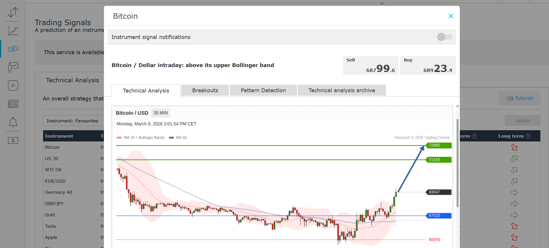 An actionable trading signal