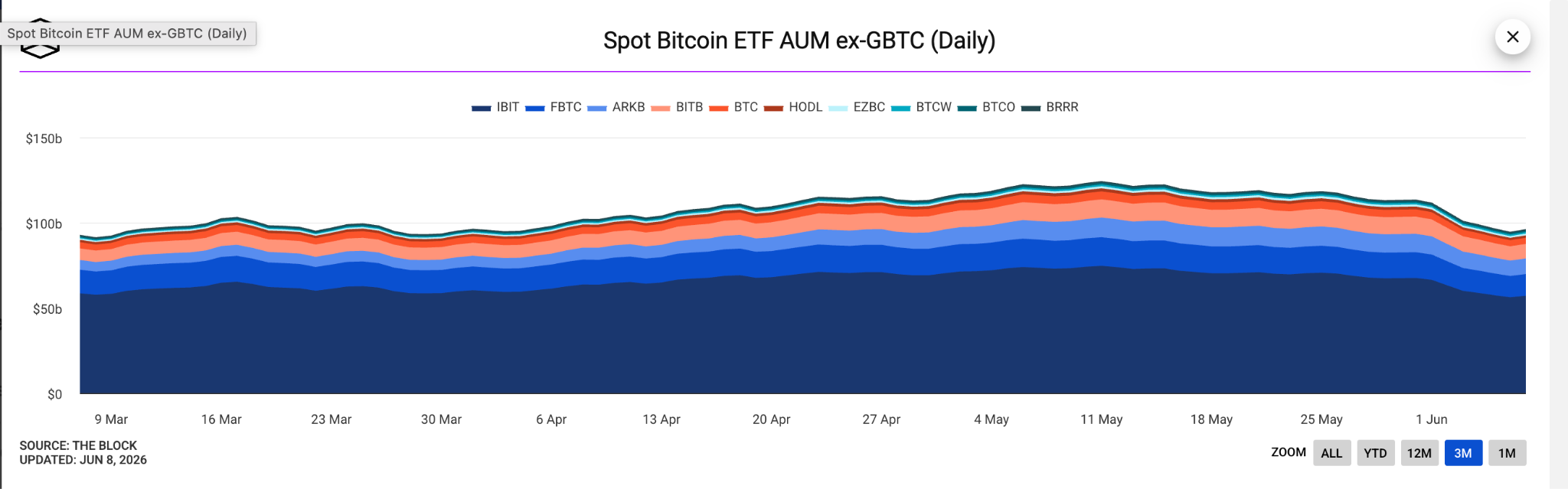 Bitcoin ETFs Assets Under Management (AUM)