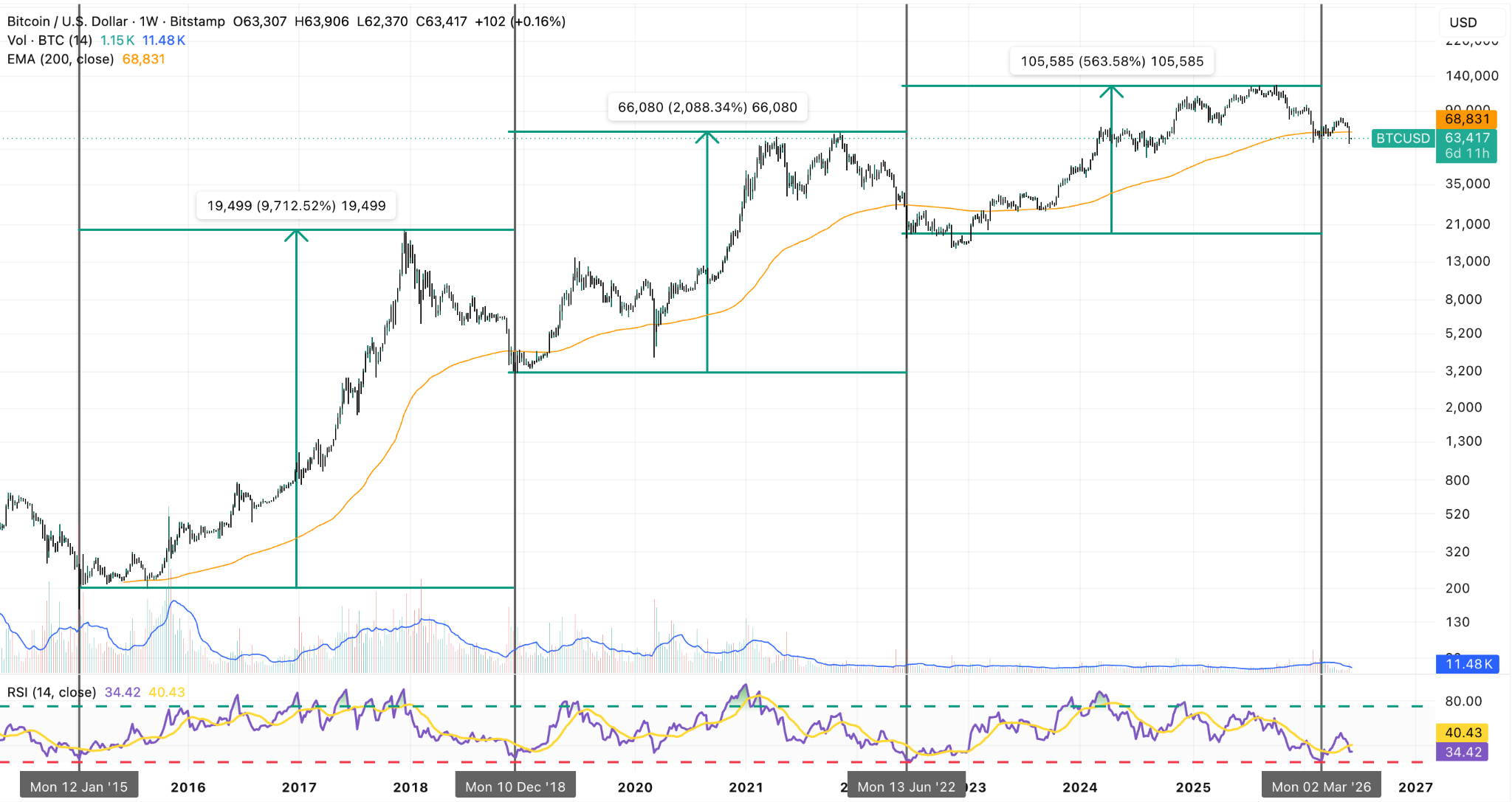 BTC/USD Weekly Chart