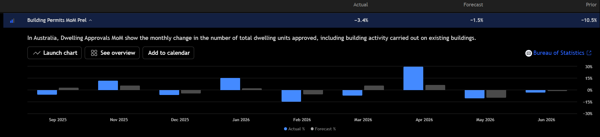 Gráfico de permisos de construcción australianos que muestra una caída mensual del 3,4% frente a una previsión de -1,5%. Fuente: TradingView