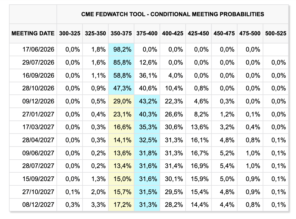 Probabilità CME FedWatch