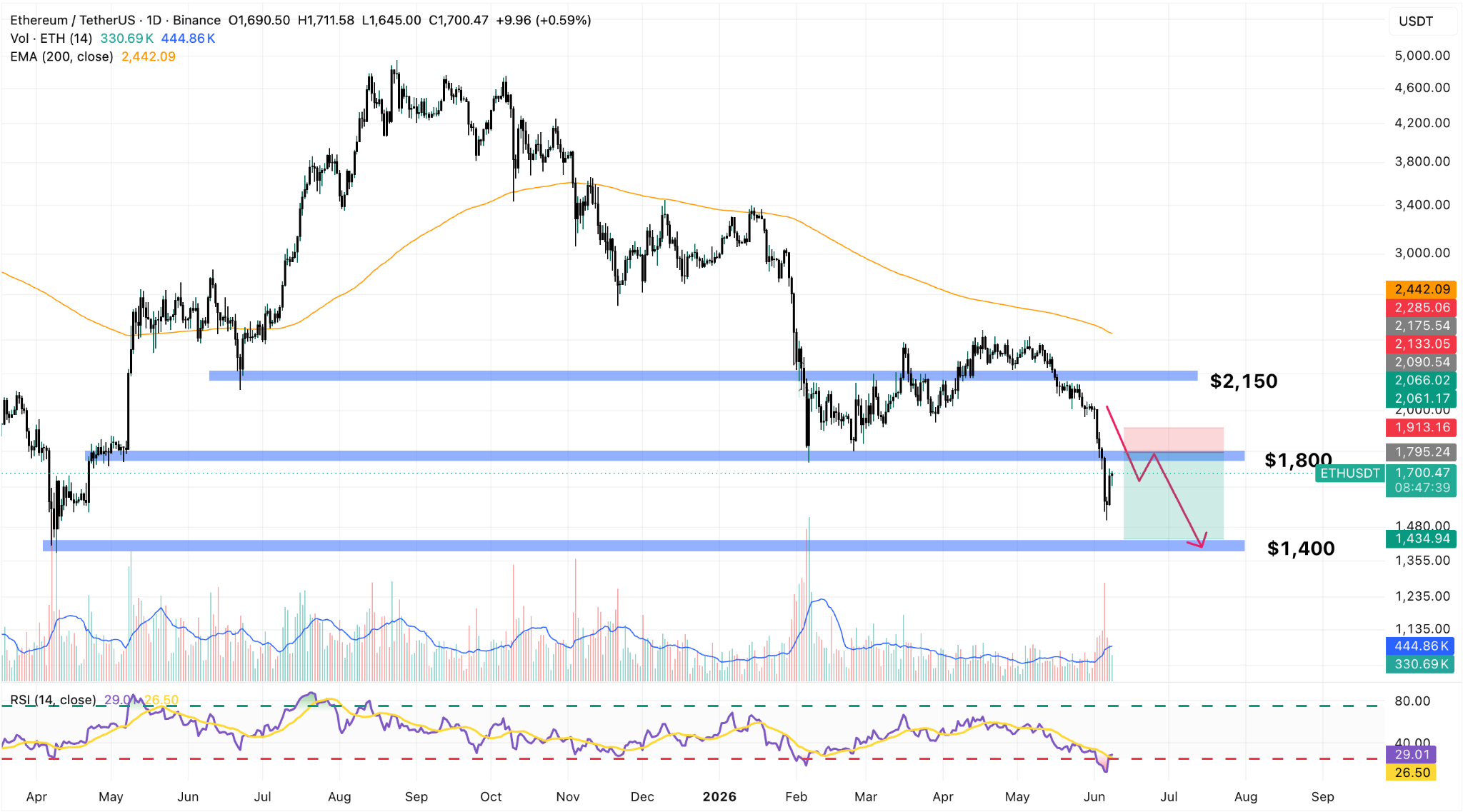 Grafico giornaliero ETH/USDT