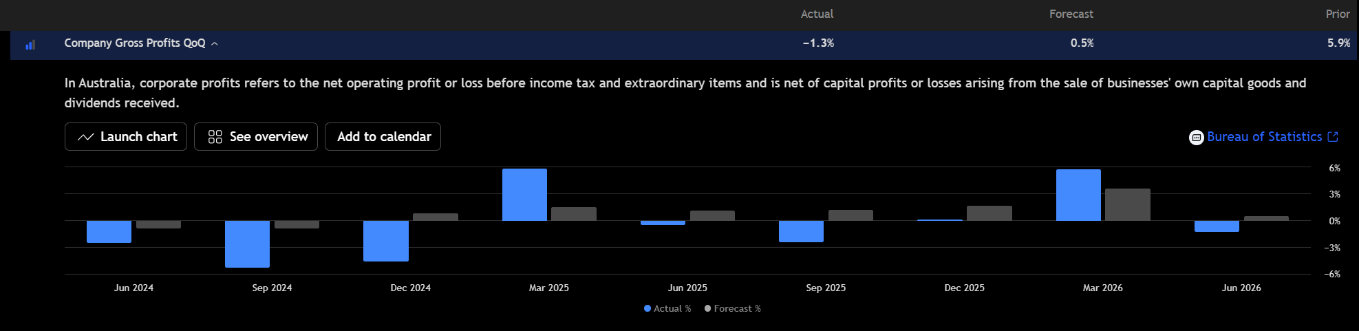 Gráfico de beneficios empresariales de Australia que muestra una caída trimestral del 1,3% frente a una previsión de aumento del 0,5%. Fuente: TradingView