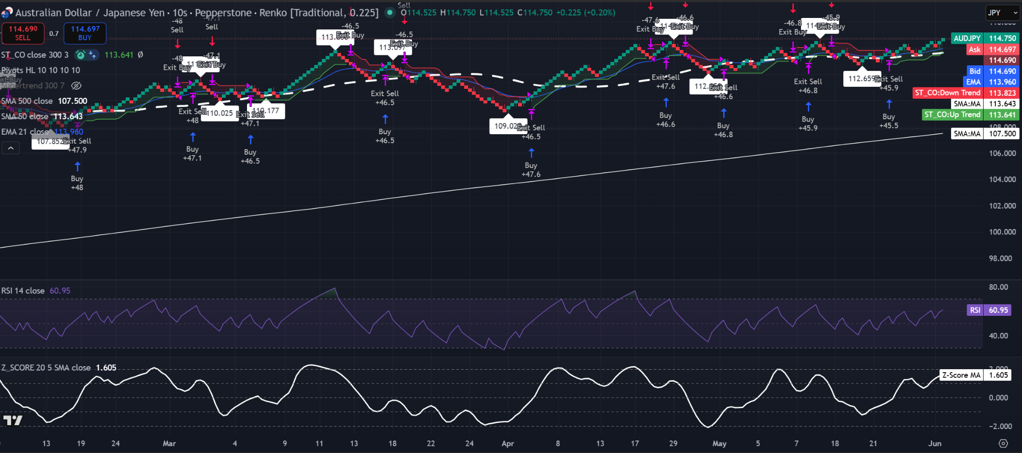 Gráfico Renko (ladrillo 0,225) del AUD/JPY que muestra el precio cerca de 114,75 por encima de las medias móviles con el RSI por encima de 60. Fuente: TradingView