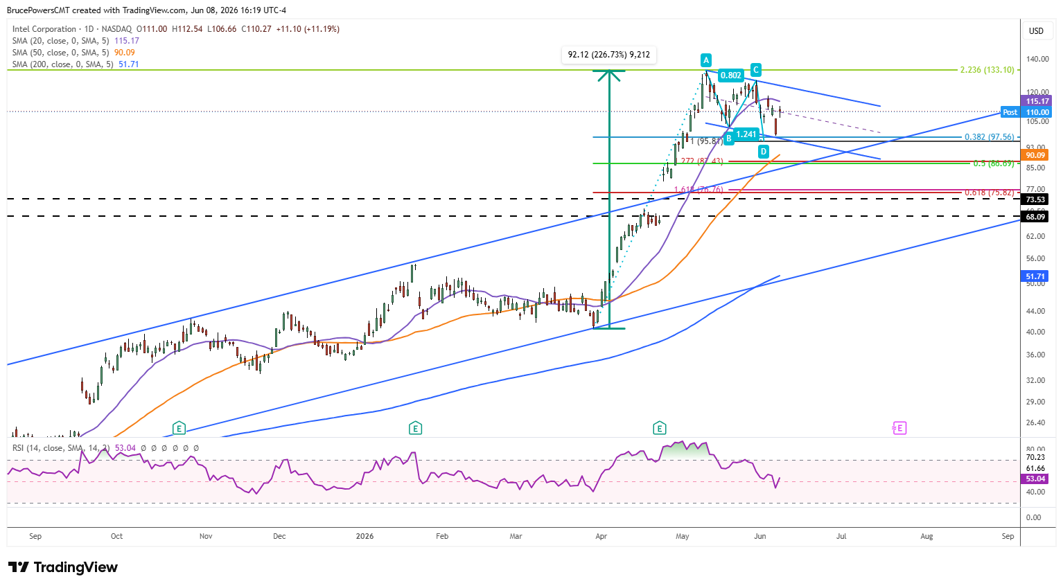 INTC daily chart shows bounce off bottom of falling trend channel