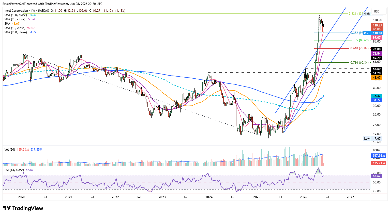 INTC weekly chart shows the current retracement following a 227% sharp rally