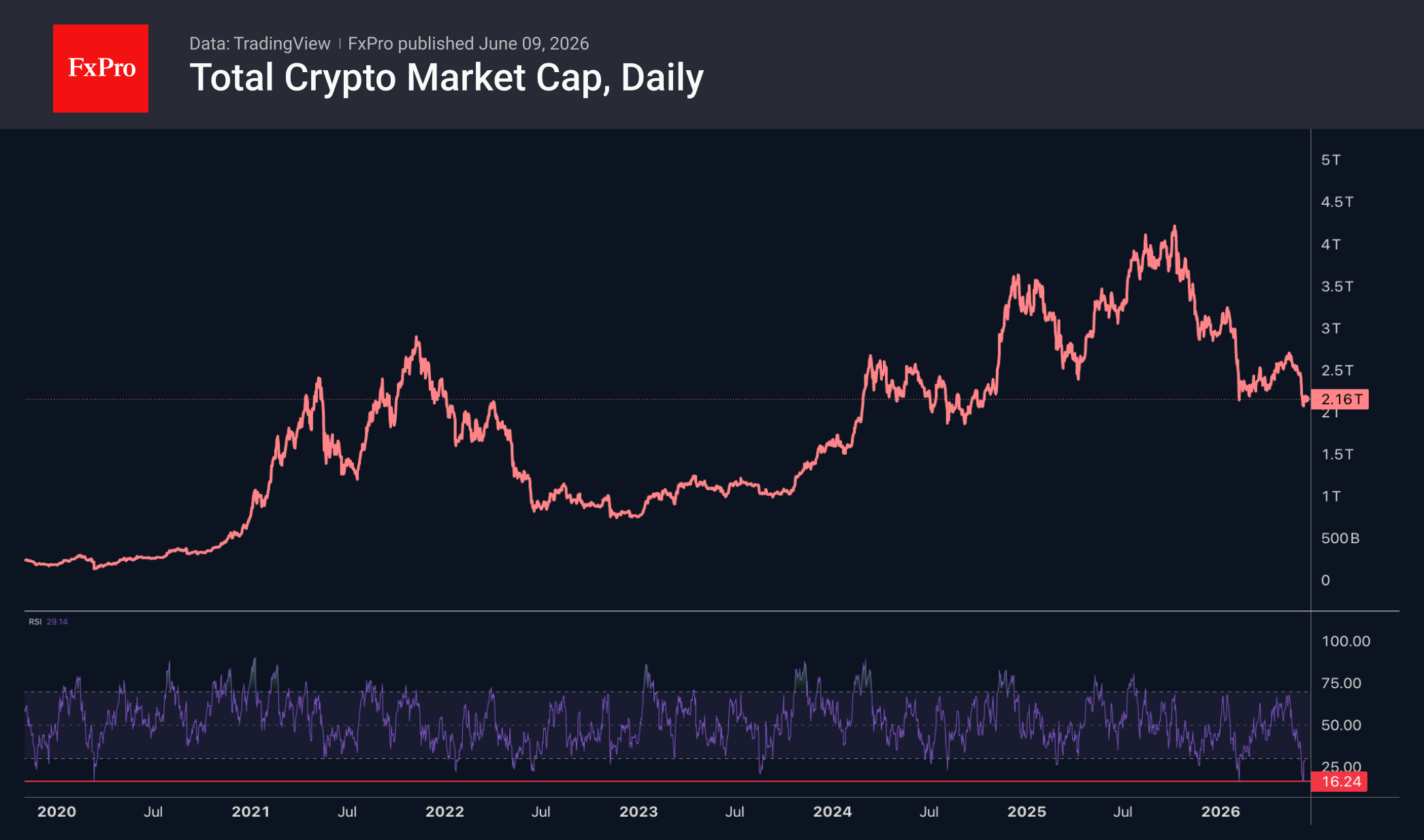 Total crypto market cap daily chart. Source: TradingView and FxPro
