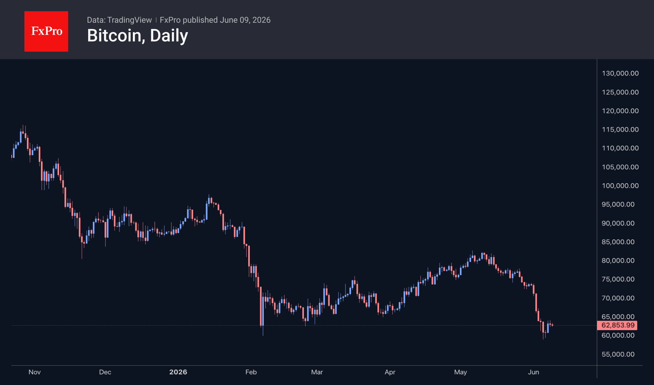 Bitcoin daily chart. Source: TradingView