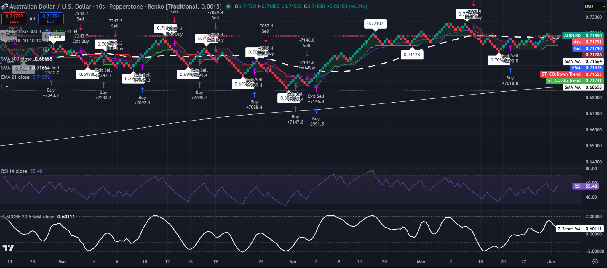 Gráfico Renko (ladrillo 0,0015) del AUD/USD que muestra el precio cerca de 0,7185 por encima de la EMA de 21, la SMA de 50 y la SMA de 500. Fuente: TradingView