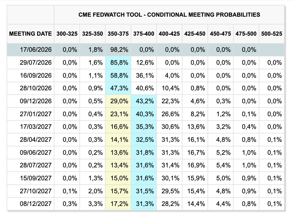 CME FedWatch Interest Rate Probabilities
