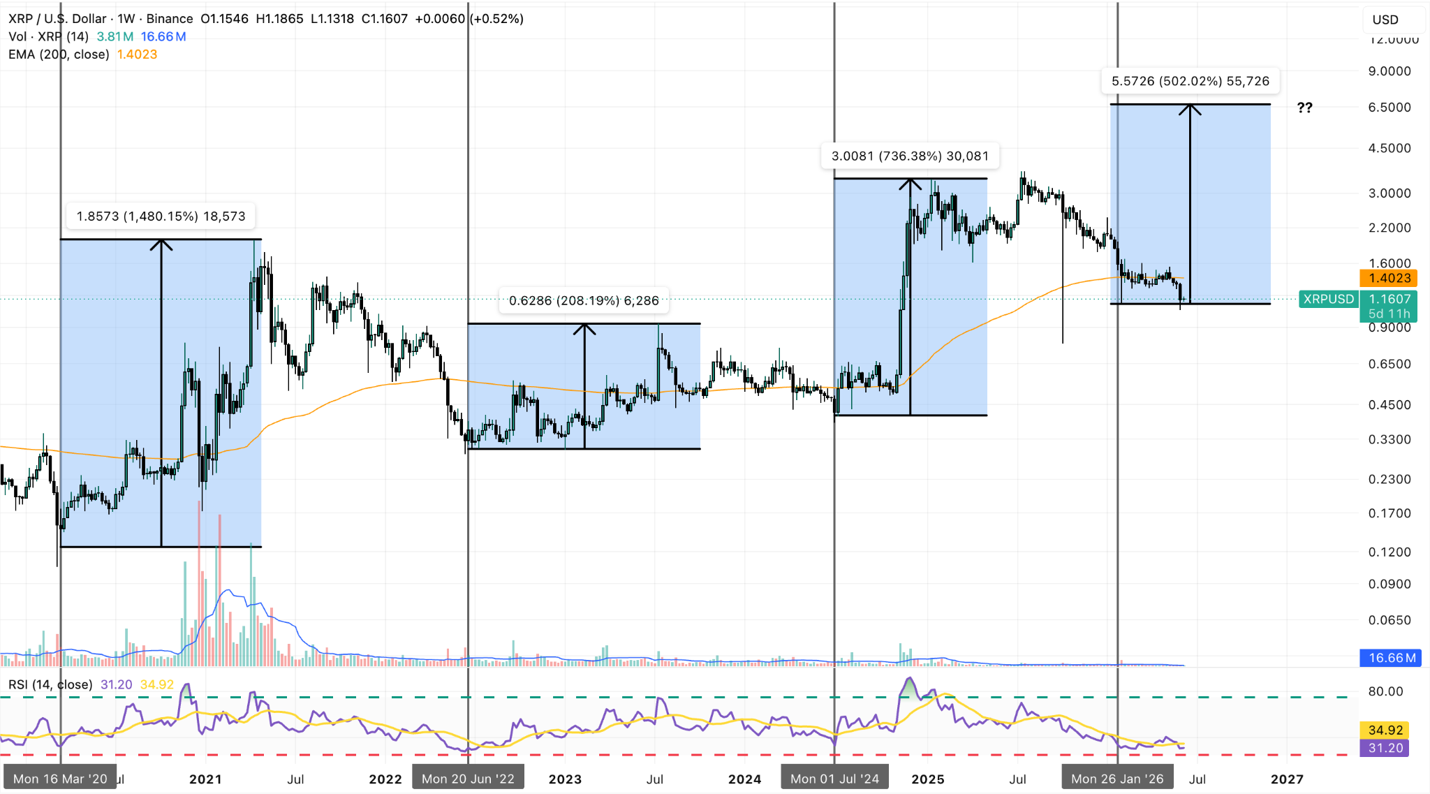 XRP/USD Weekly Chart