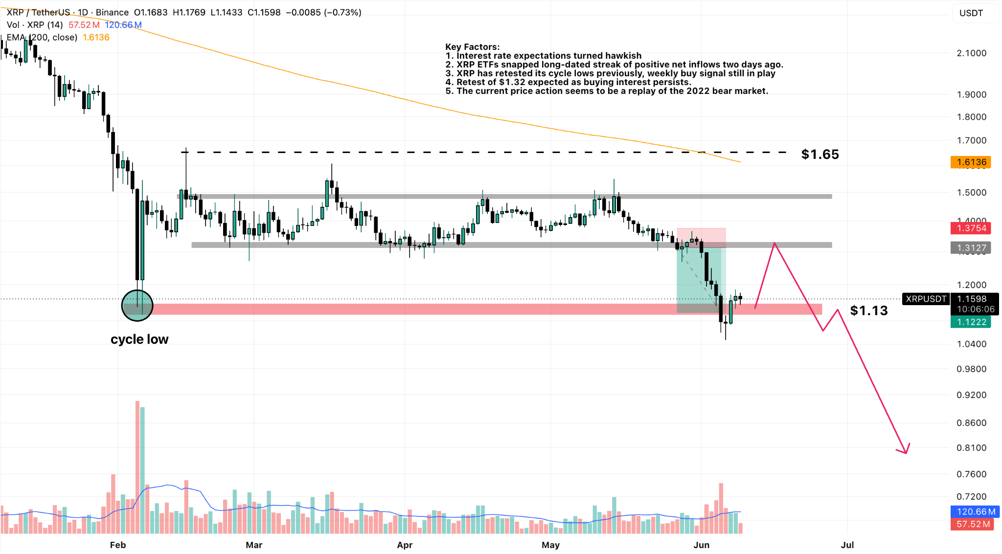 XRP/USDT Daily Chart