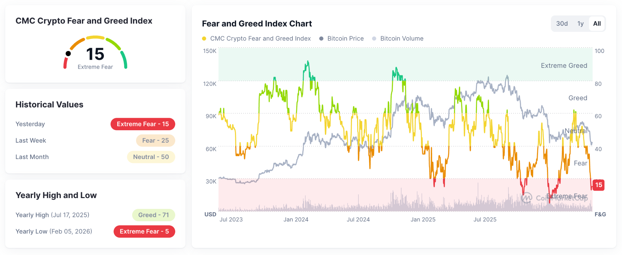 Crypto Fear and Greed Index