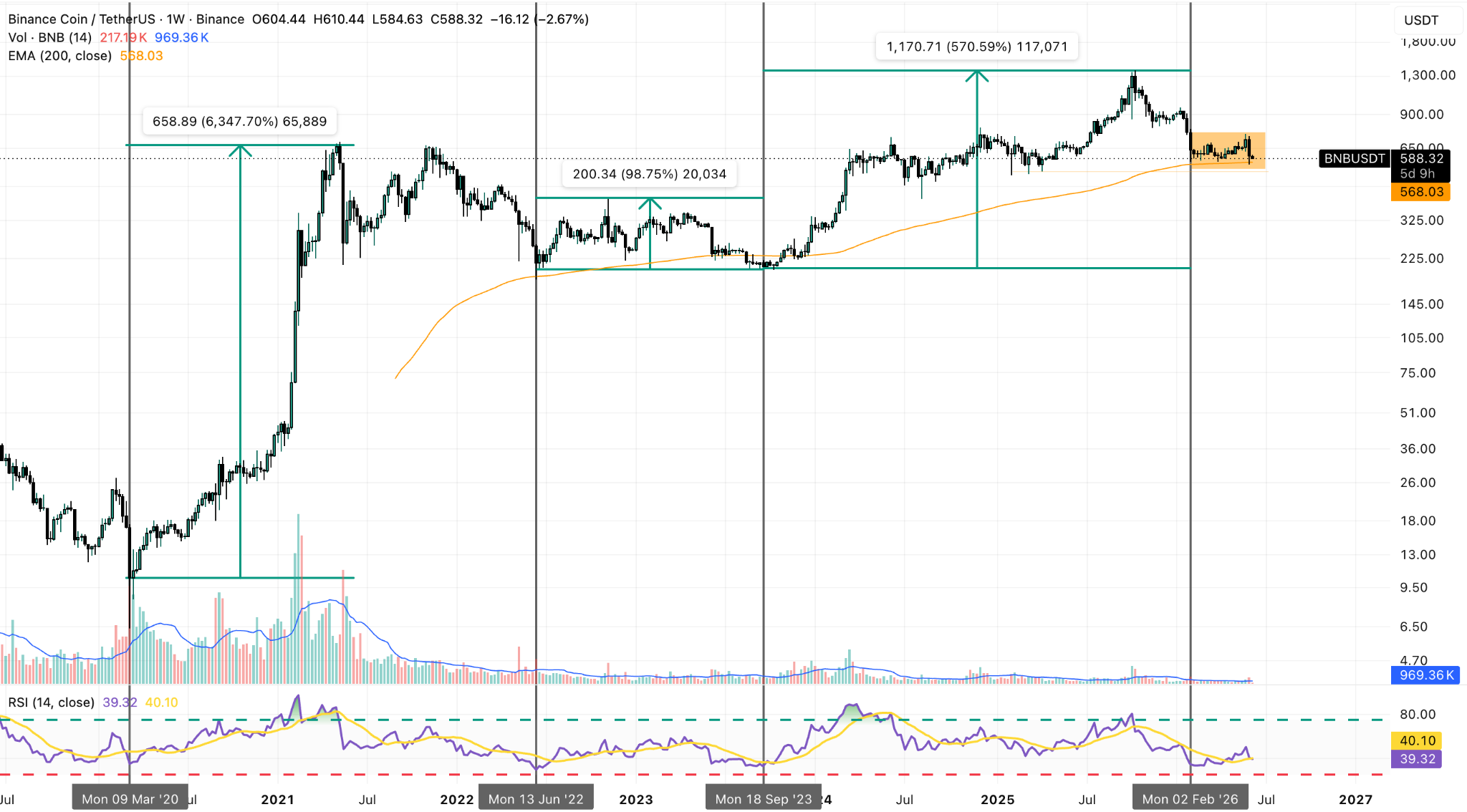 BNB/USDT Weekly Chart