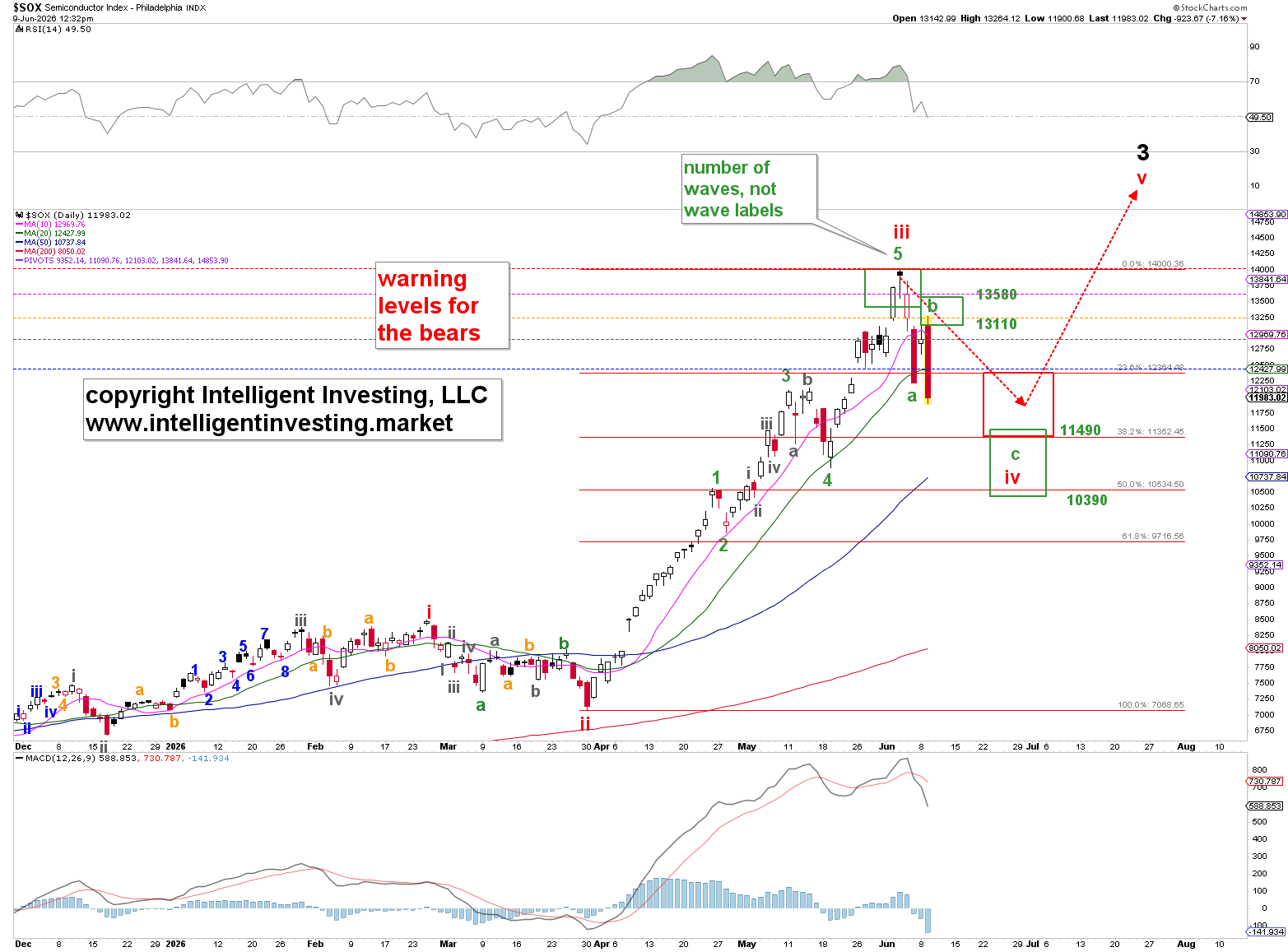 Figure 1. Daily chart of the SOX with short-term Elliott Wave Count (linear scale)