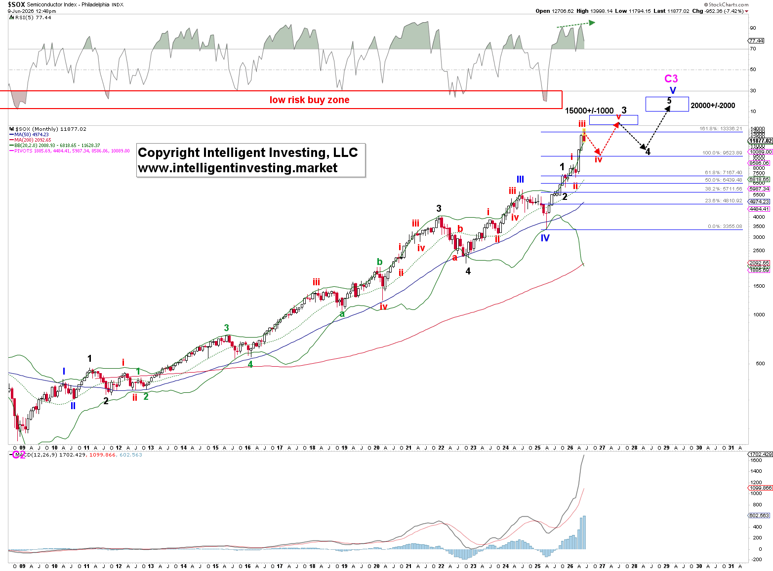 Figure 2. Monthly chart of the SOX with long-term Elliott Wave Count (log-scale)