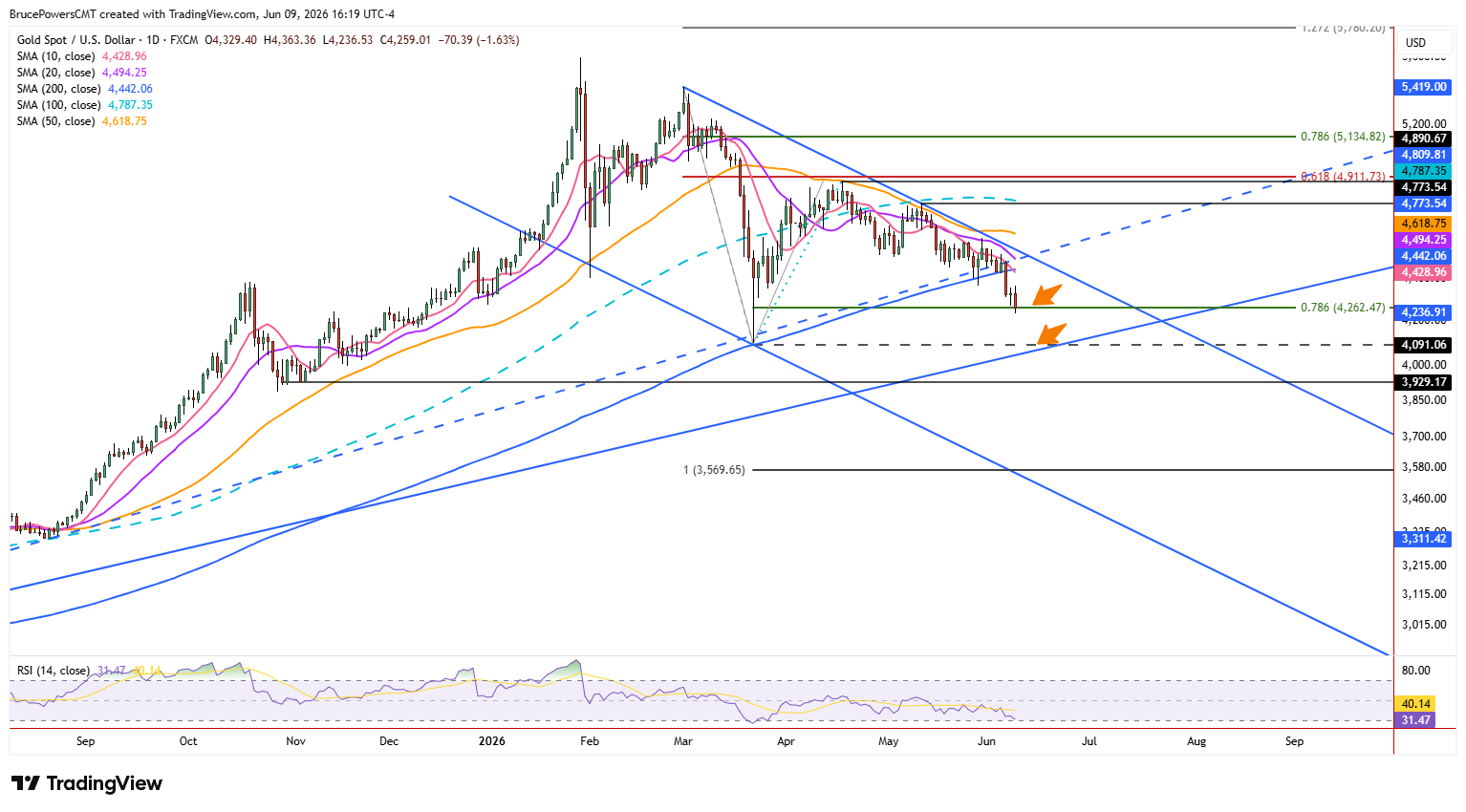 Spot gold daily chart shows a test of key support zone
