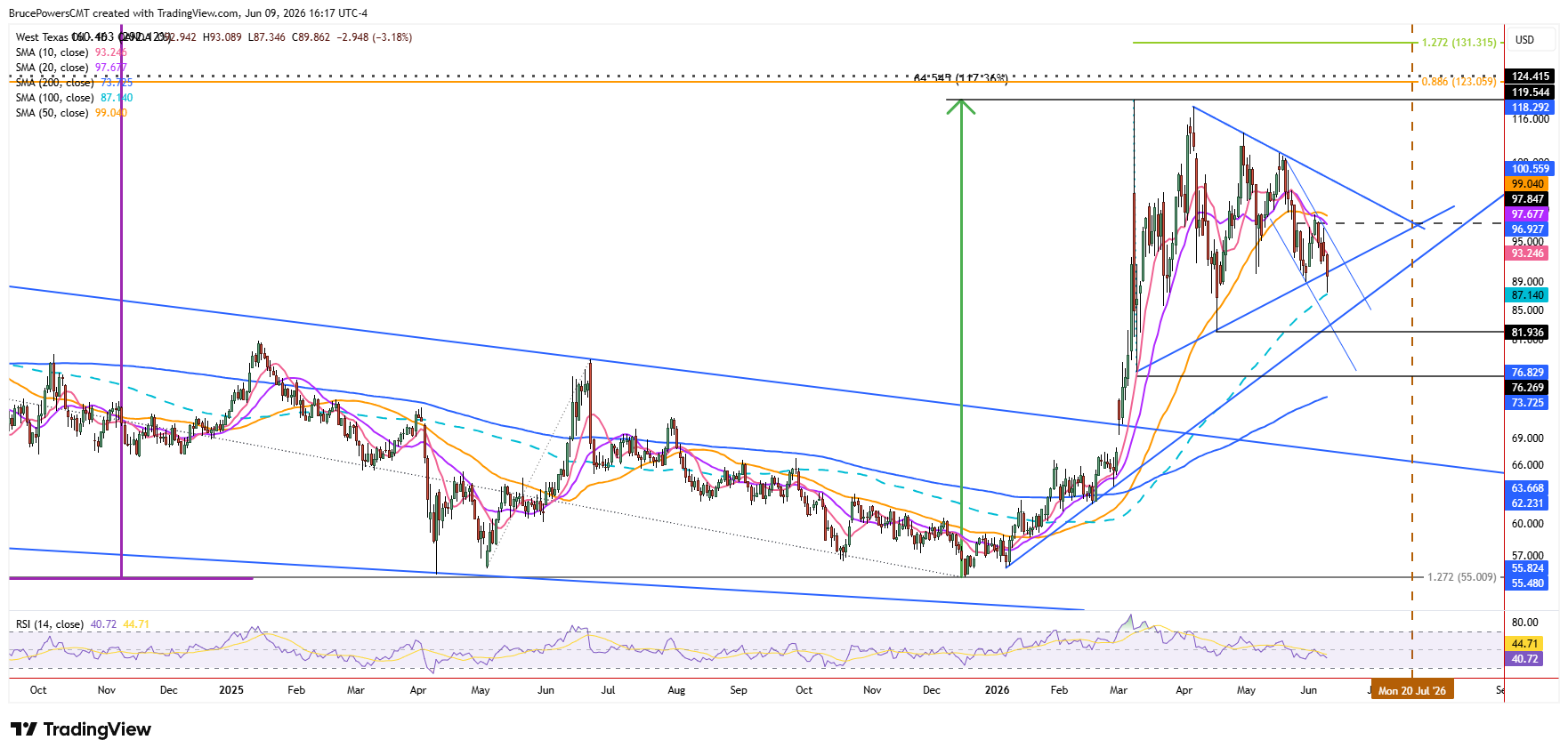 Spot WTI crude oil daily chart shows breakdown from symmetrical triangle pattern