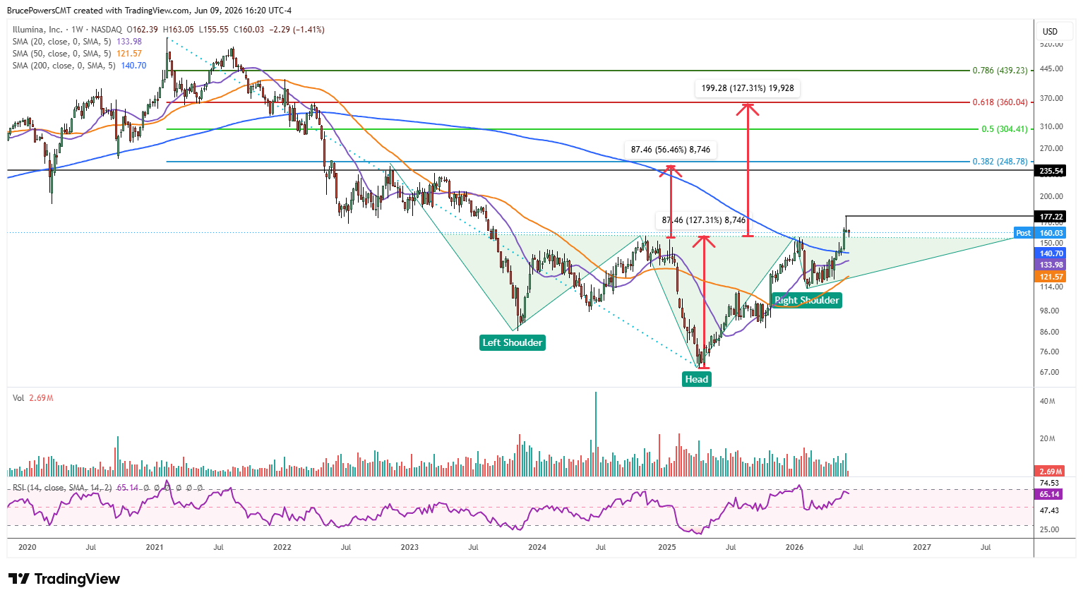 ILMN daily chart shows breakout of inverse head and shoulders pattern
