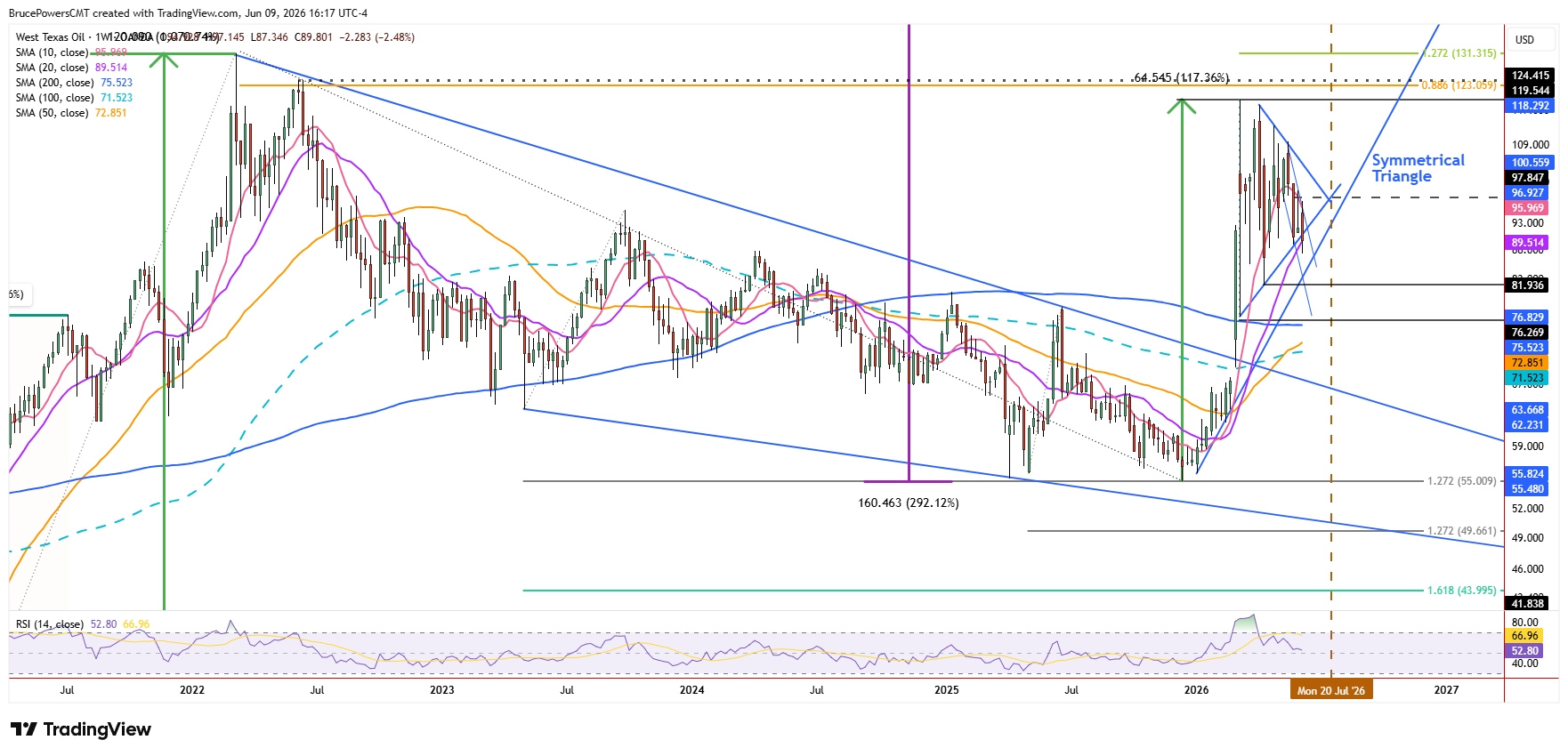 Spot WTI crude oil weekly chart shows pullback test support zones