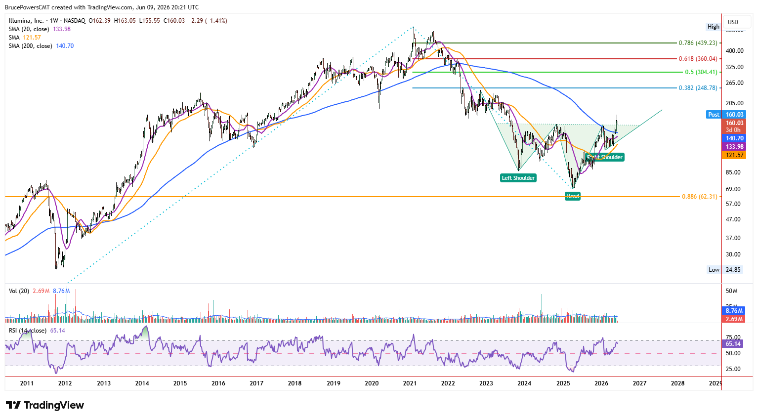 ILMN weekly chart shows long-term bullish reversal gaining strength
