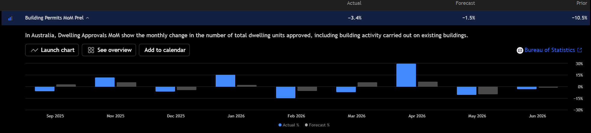 Australia building permits month-over-month chart showing a 3.4% decline versus a 1.5% forecast drop. Source: TradingView
