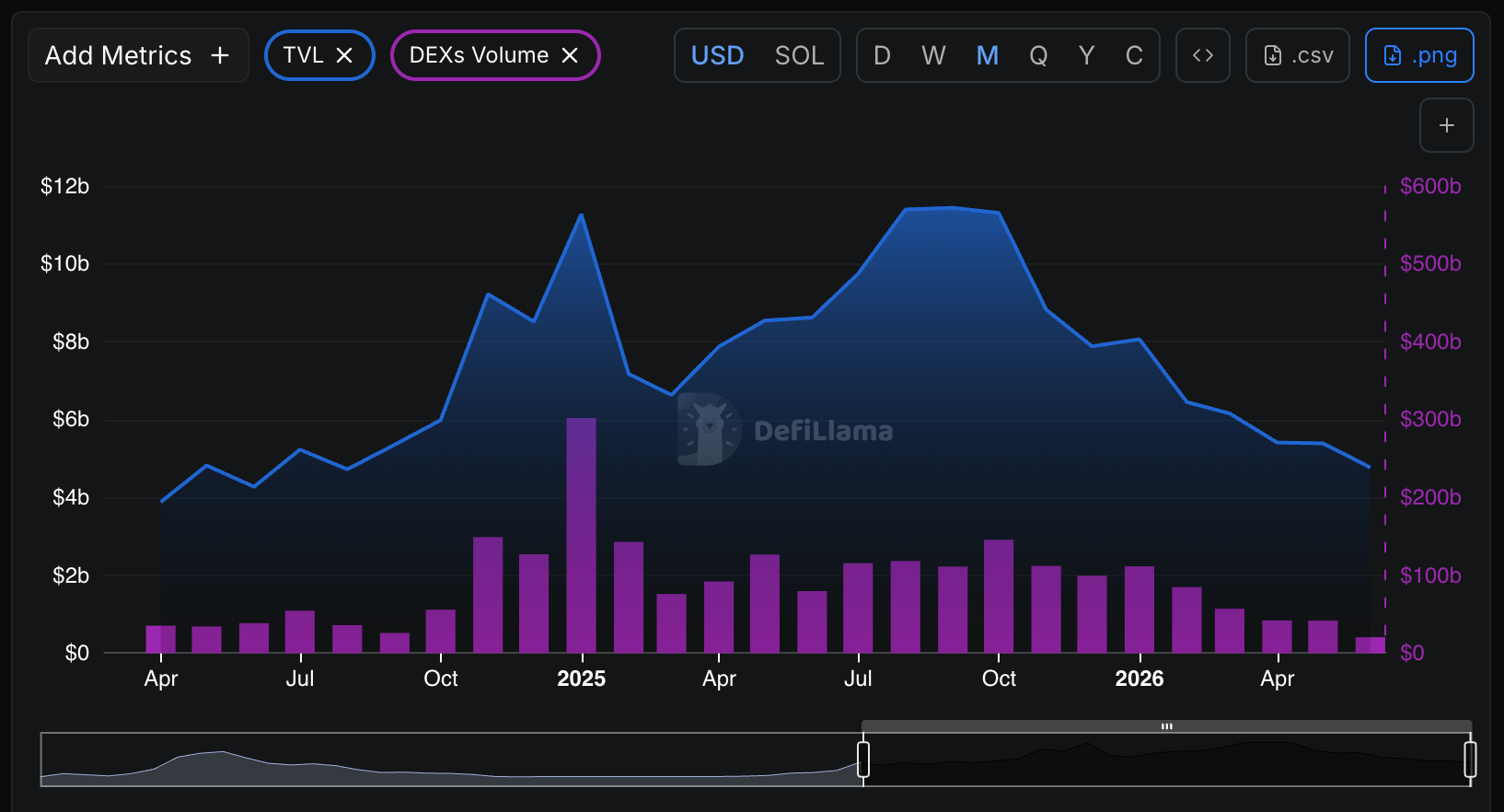 Volúmenes mensuales DEX de Solana