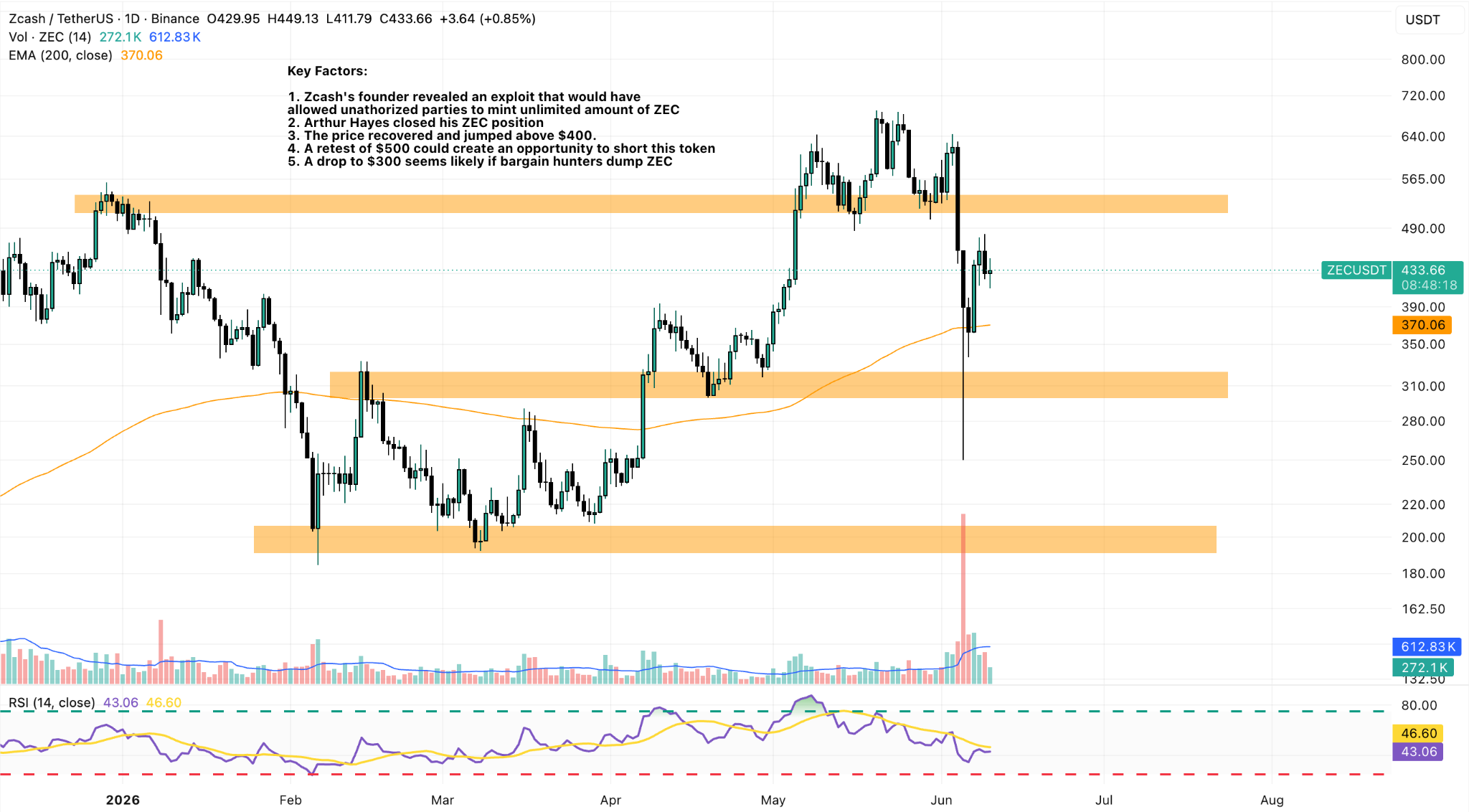 ZEC/USDT Daily Chart