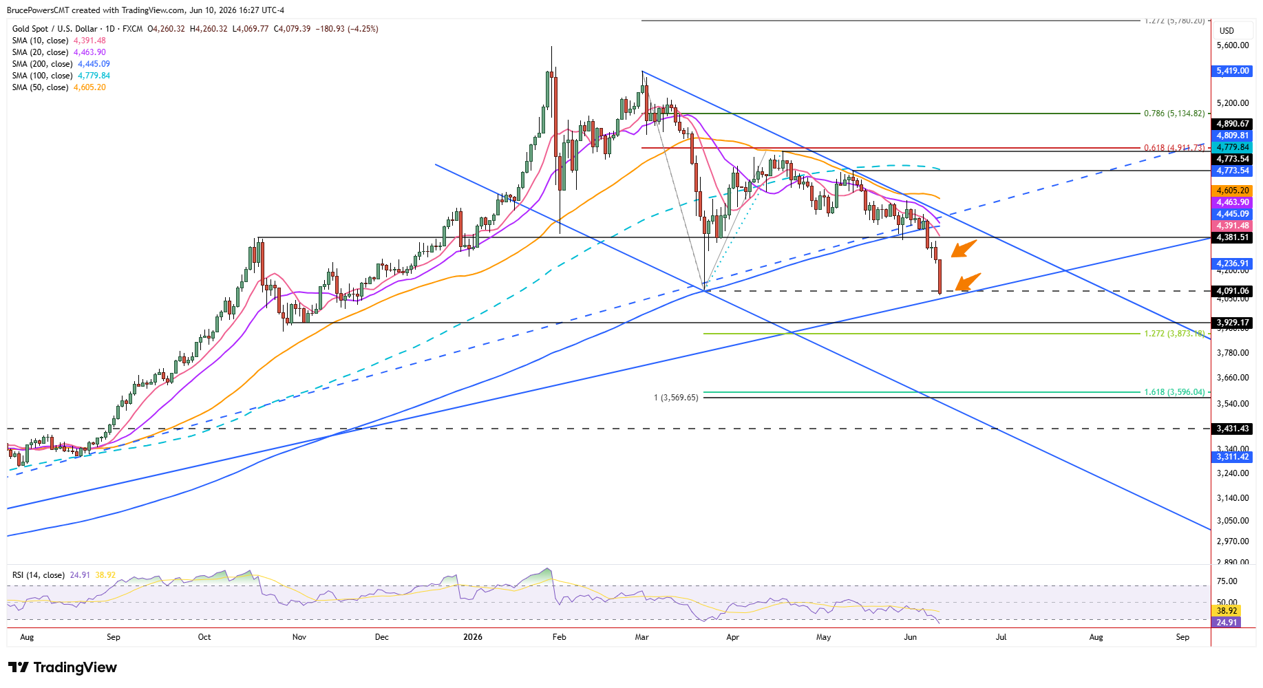 Spot gold daily chart shows sharp decline to prior low