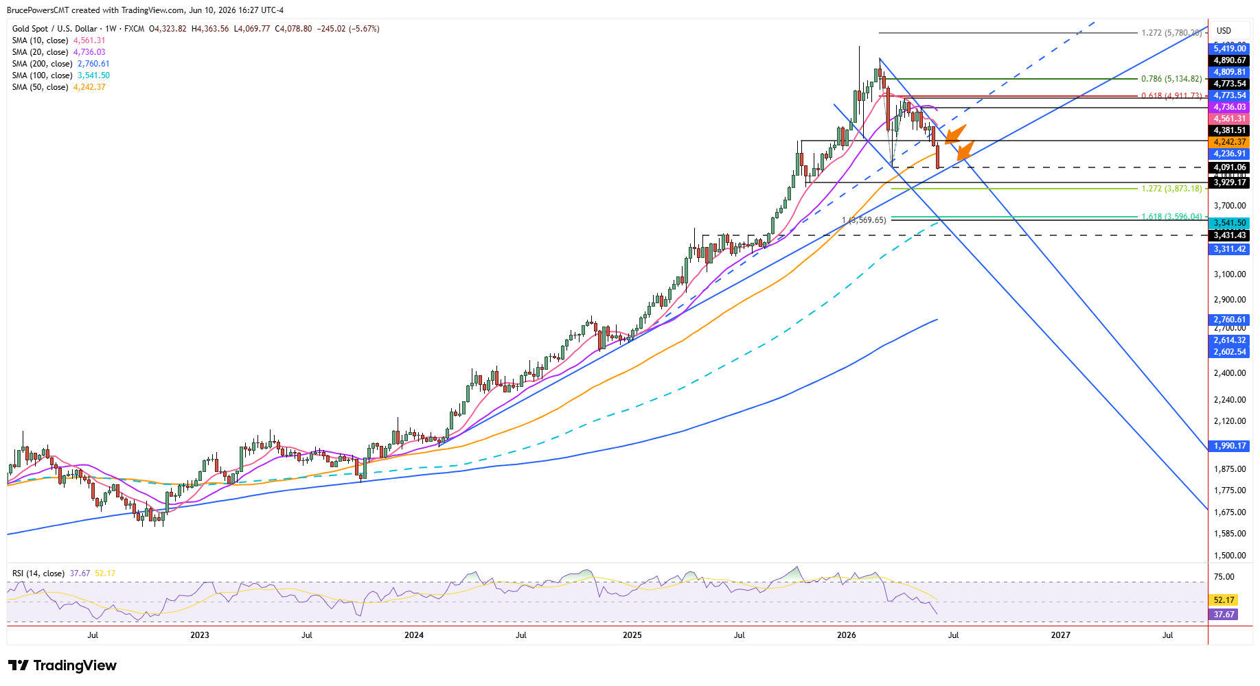 Spot gold weekly chart shows challenge to long-term trend support