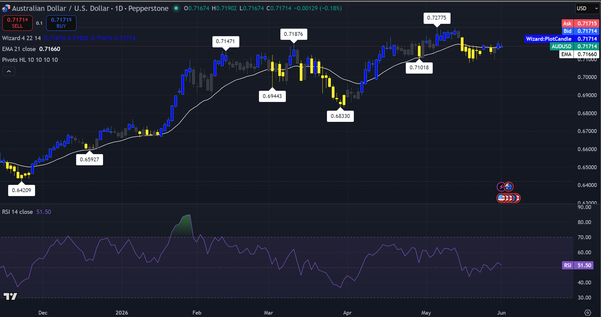 Gráfico de velas del AUD/USD mostrando el precio cerca de la EMA de 21 con un RSI alrededor de 51,5. Fuente: TradingView