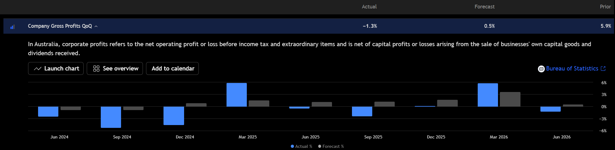 Australia company gross profits chart showing a 1.3% quarterly fall versus a 0.5% forecast gain. Source: TradingView