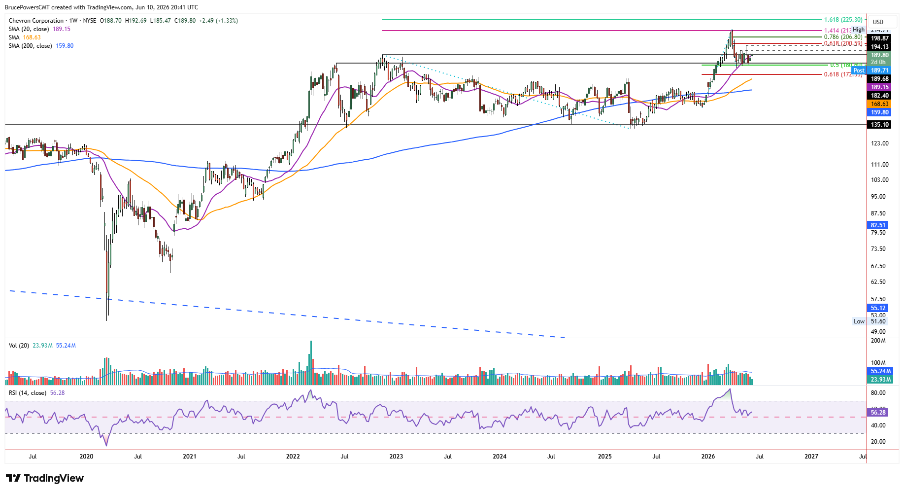 CVX weekly chart shows long-term base breakout and first pullback