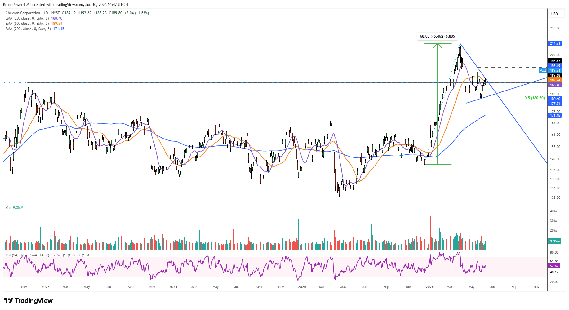 CVX daily chart shows strengthening towards downtrend line