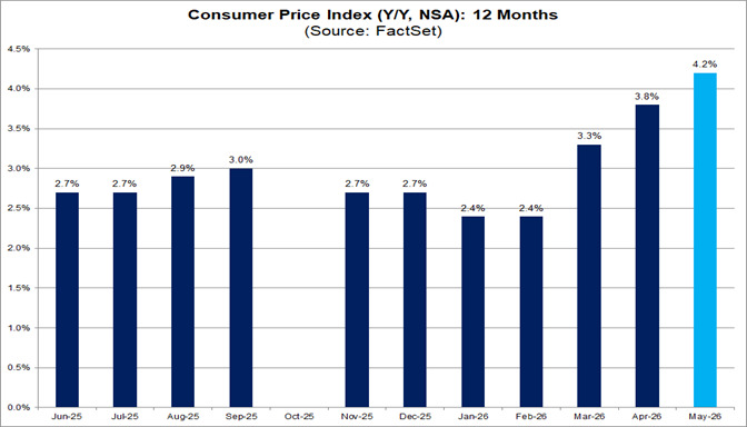Consumer Price Index (CPI) in the U.S.