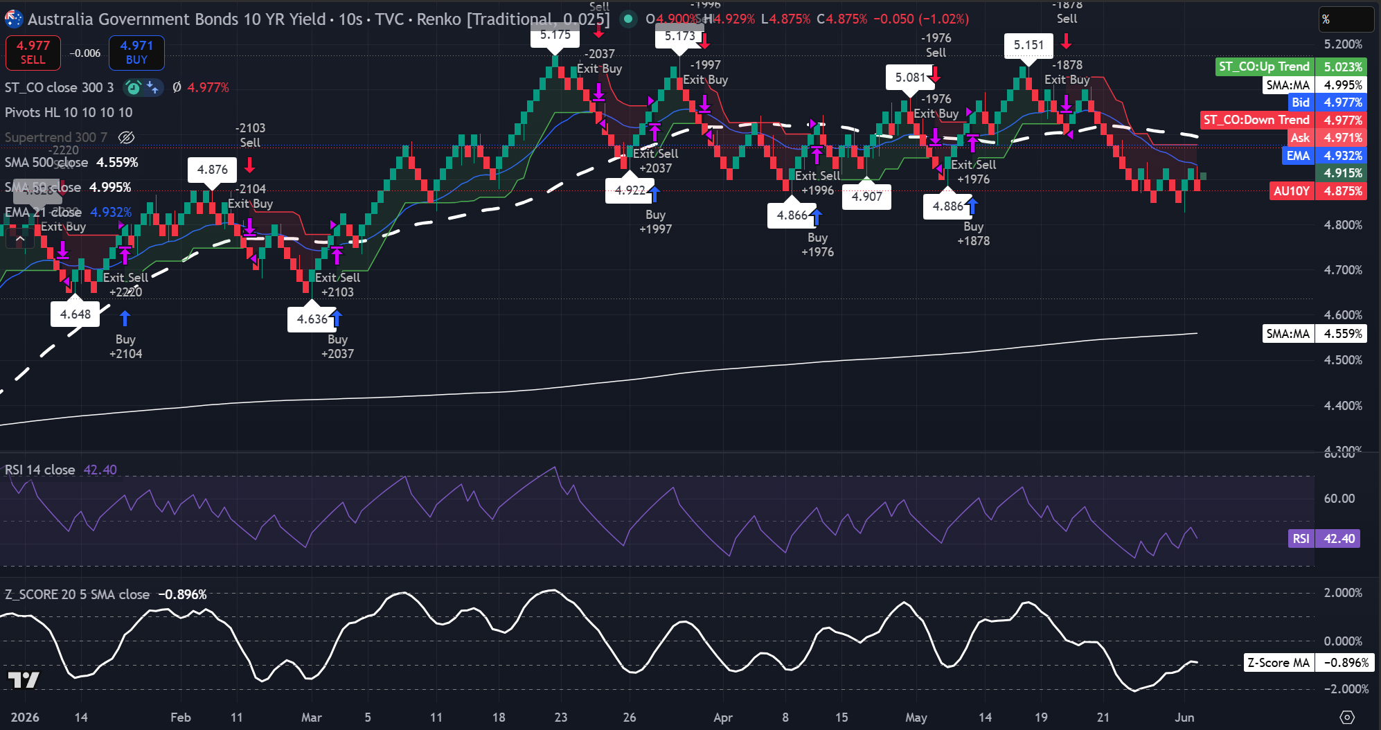 Australia 10-year government bond yield Renko chart showing yield near 4.875% below the 21-EMA and 50-SMA. Source: TradingView
