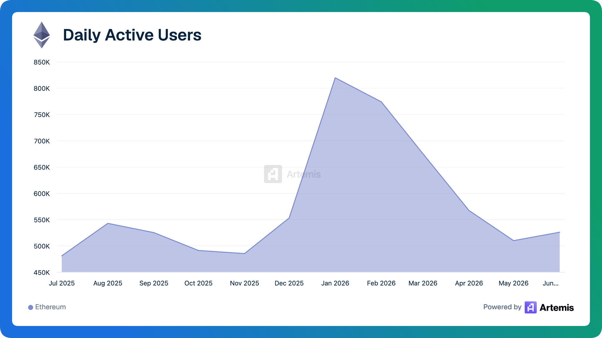 Ethereum Daily Active Users (DAUs)