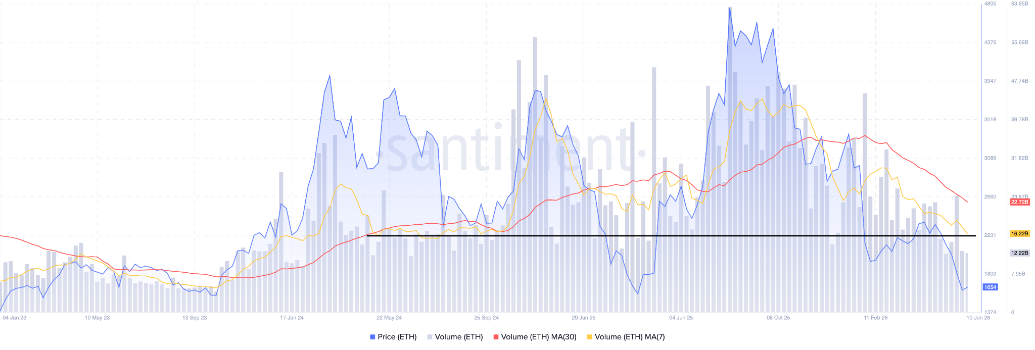 Ethereum Trading Volumes