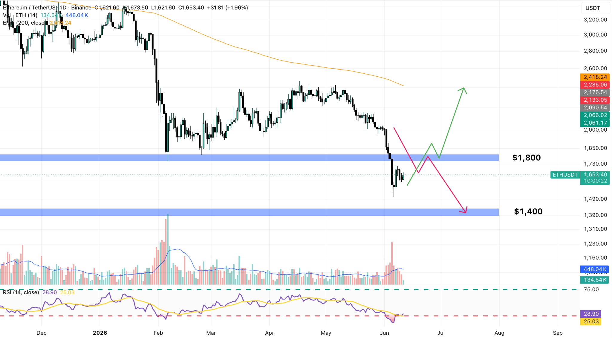 ETH/USDT Daily Chart