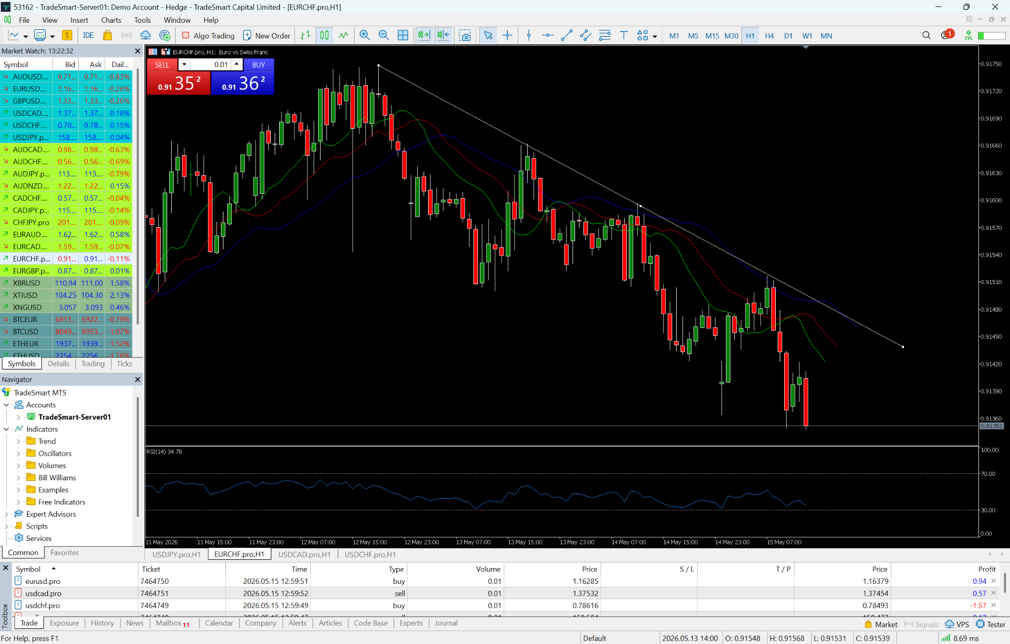 MetaTrader 5 charts