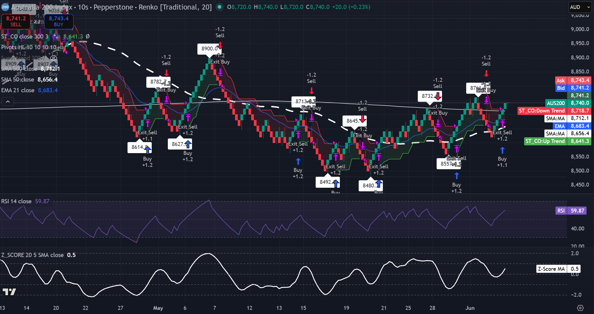 ASX 200 20-brick Renko chart showing price near 8,740 above the 21-EMA, 50-SMA and 500-SMA. Source: TradingView