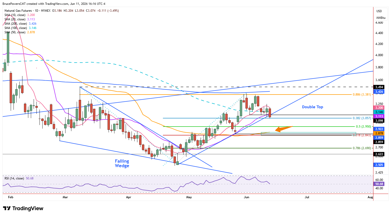 Natural gas futures daily chart shows attempt to break below key trend support zone
