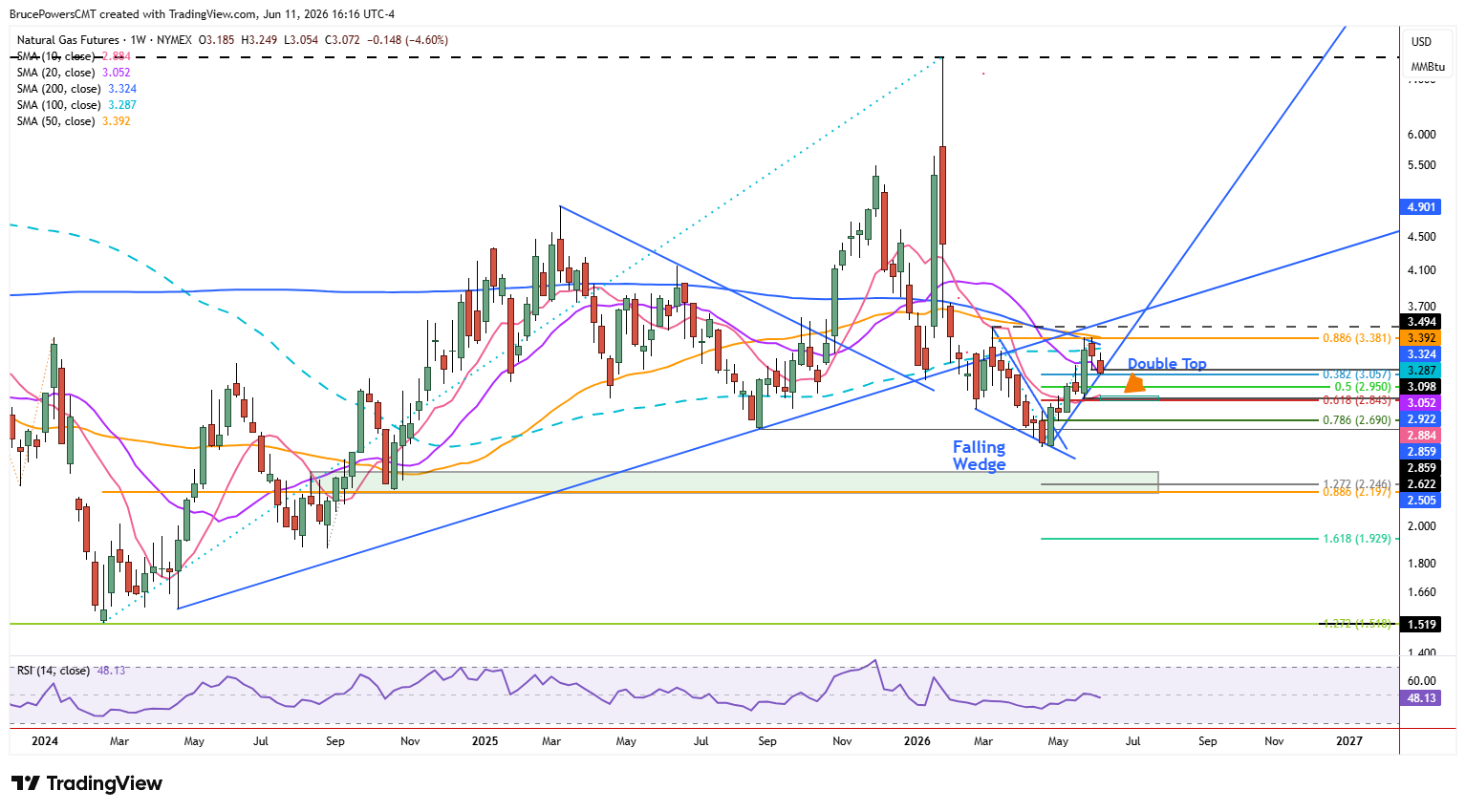 Natural gas futures weekly chart shows risk developing bearish structure