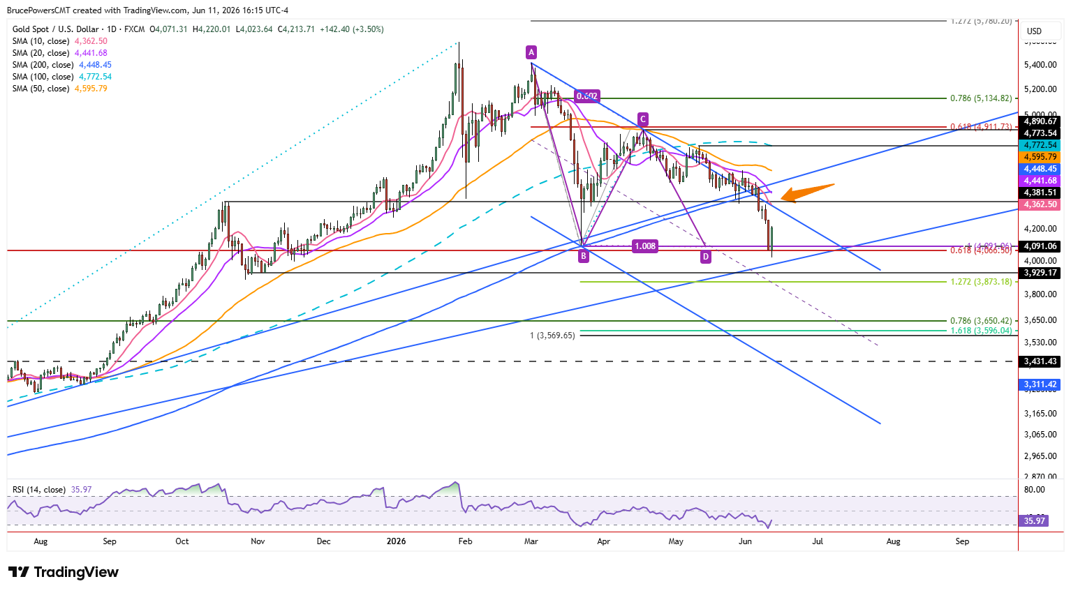Spot gold daily chart shows undercut-and-run bullish setup at key support zone