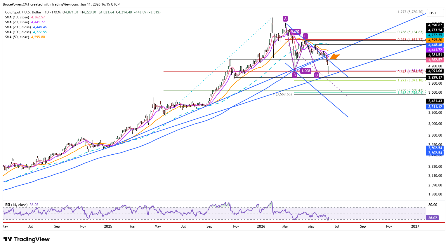 Spot gold daily chart shows test of support near long-term uptrend