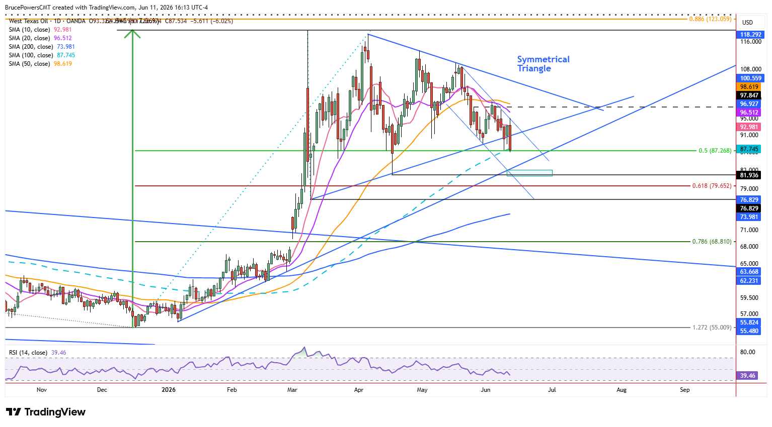 Spot crude oil daily chart shows breakdown from consolidation and test of 100-day moving average support